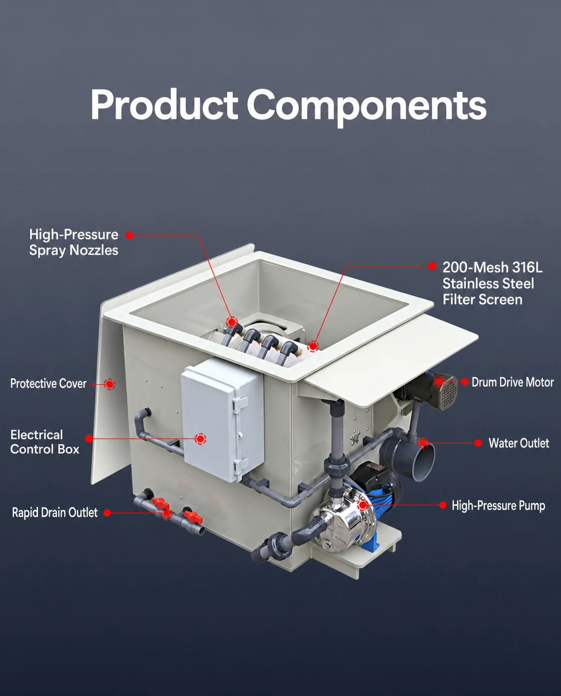 Self cleaning drum filter components showing spray nozzles, filter screen, control box, drive motor and outlets